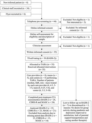 Clinical effectiveness of training for awareness, resilience, and action for adolescents and young adults with depression: The pilot phase of a multicenter randomized controlled trial